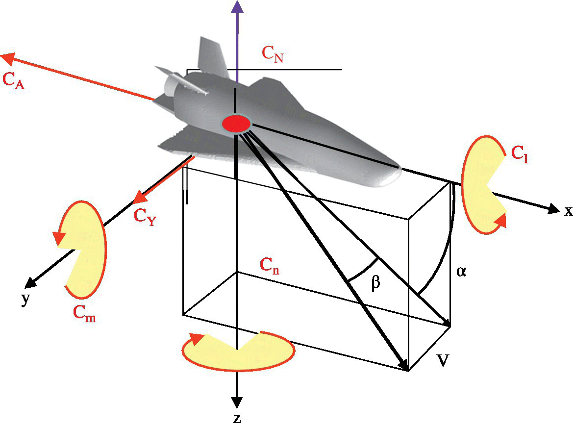 Schematic illustration of reference frames and aerodynamics sign conventions displaying a cube with labels β (sideslip angle), CA (axial force coefficient), and CN (normal force coefficient) etc.