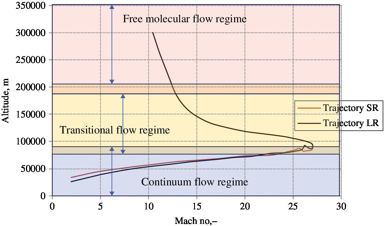 Altitude-Mach map of ORV regime flow displaying 3 double-headed arrows labeled free molecular flow regime, transitional flow regime, and continuum flow regime, with 2 curves for trajectories SR and LR.