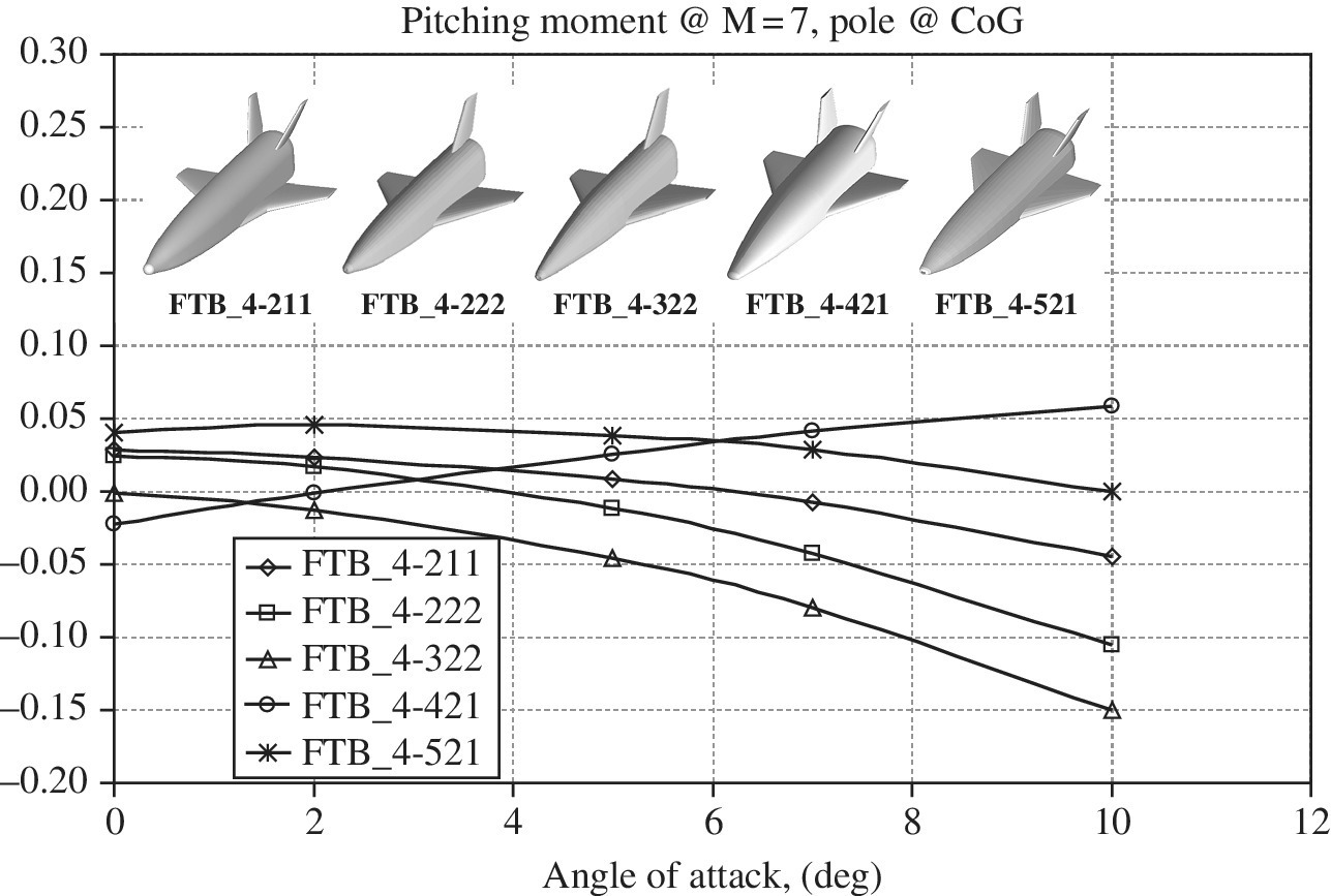 Graph of angle attack, (deg) vs. pitching moment displaying 5 intersecting plots with markers for FTB_4-211, FTB_4-222, FTB_4-322, FTB_4-421, and FTB_4-521 with its corresponding illustrations at the top.