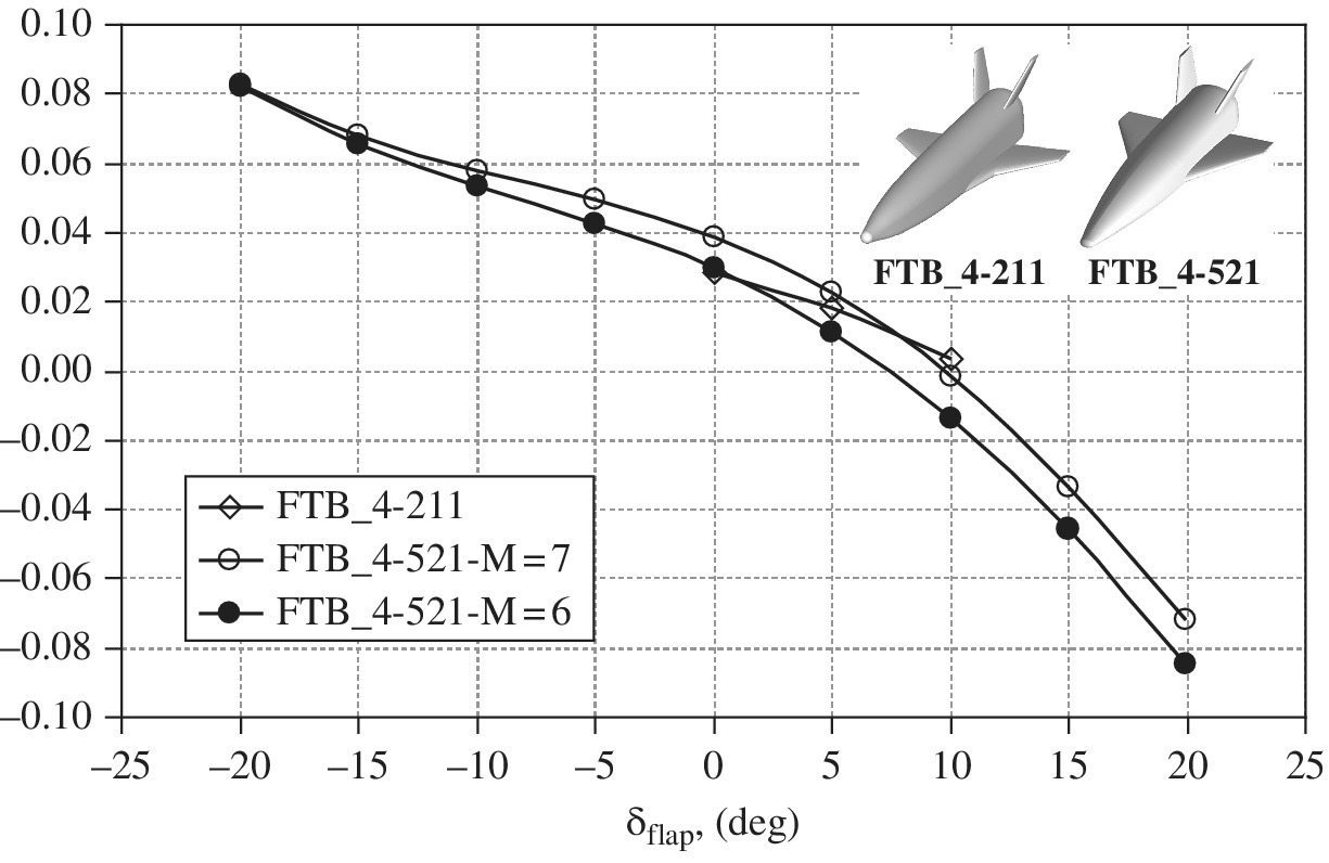 Graph illustrating of wing flap deflection on Cm displaying 3 descending plots with markers for FTB_4-211, FTB_4-521-M=7, and FTB_4-521-M=6 with its corresponding illustrations at the top right.