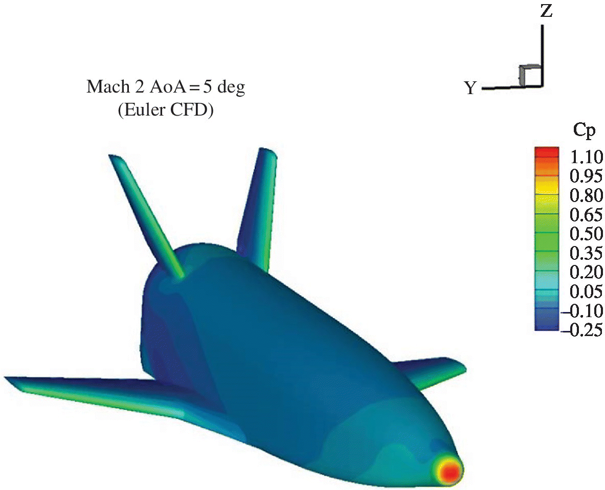 Illustration displaying the pressure coefficient contours on vehicle surface (FTB_4‐211) at M∞ = 2 and α = 5° with Mach 2 AoA=5 deg
(Euler CFD).