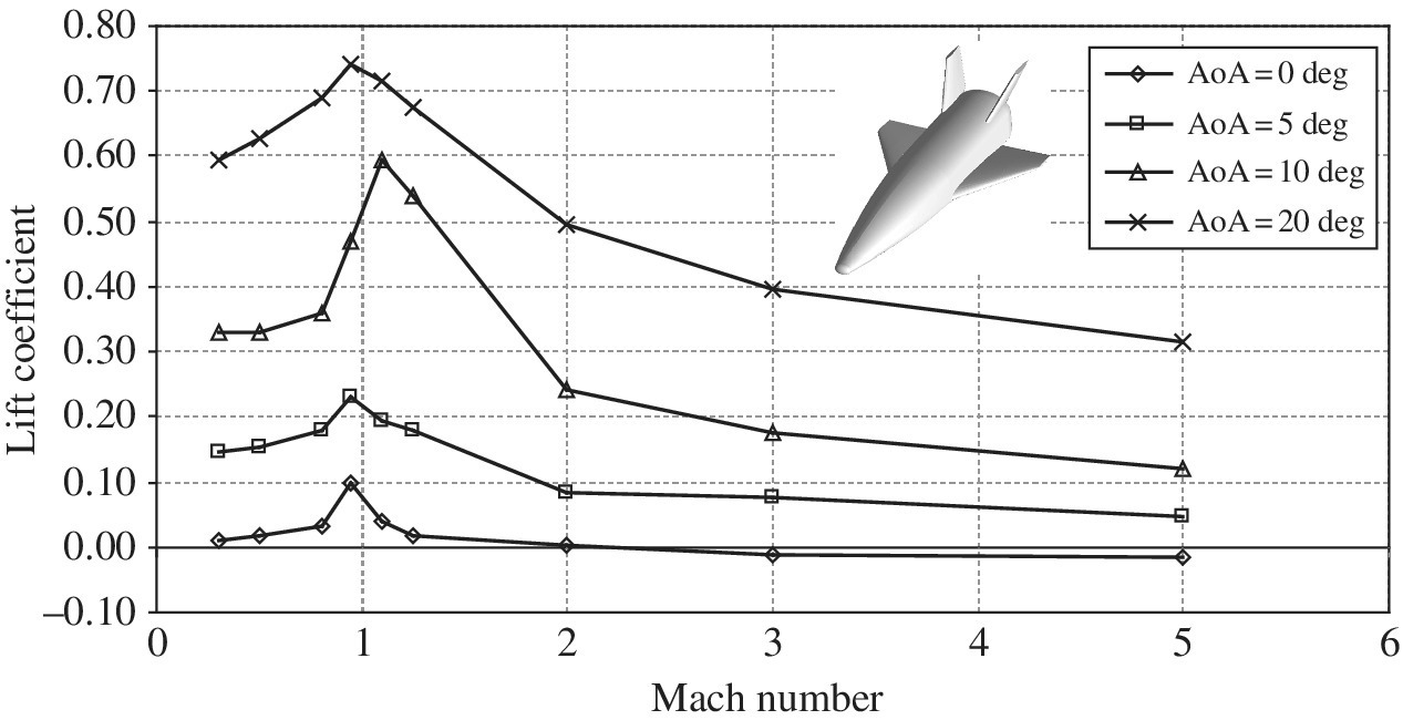Graph of lift coefficient vs mach number displaying 4 discrete curves for different AoAs; ORV‐WSB concept.