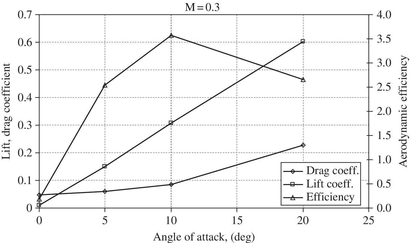 Graph of lift, drag coefficient and aerodynamic efficiency vs angle of attack displaying 3 discrete curves representing drag coefficient, lift coefficient, and efficiency.