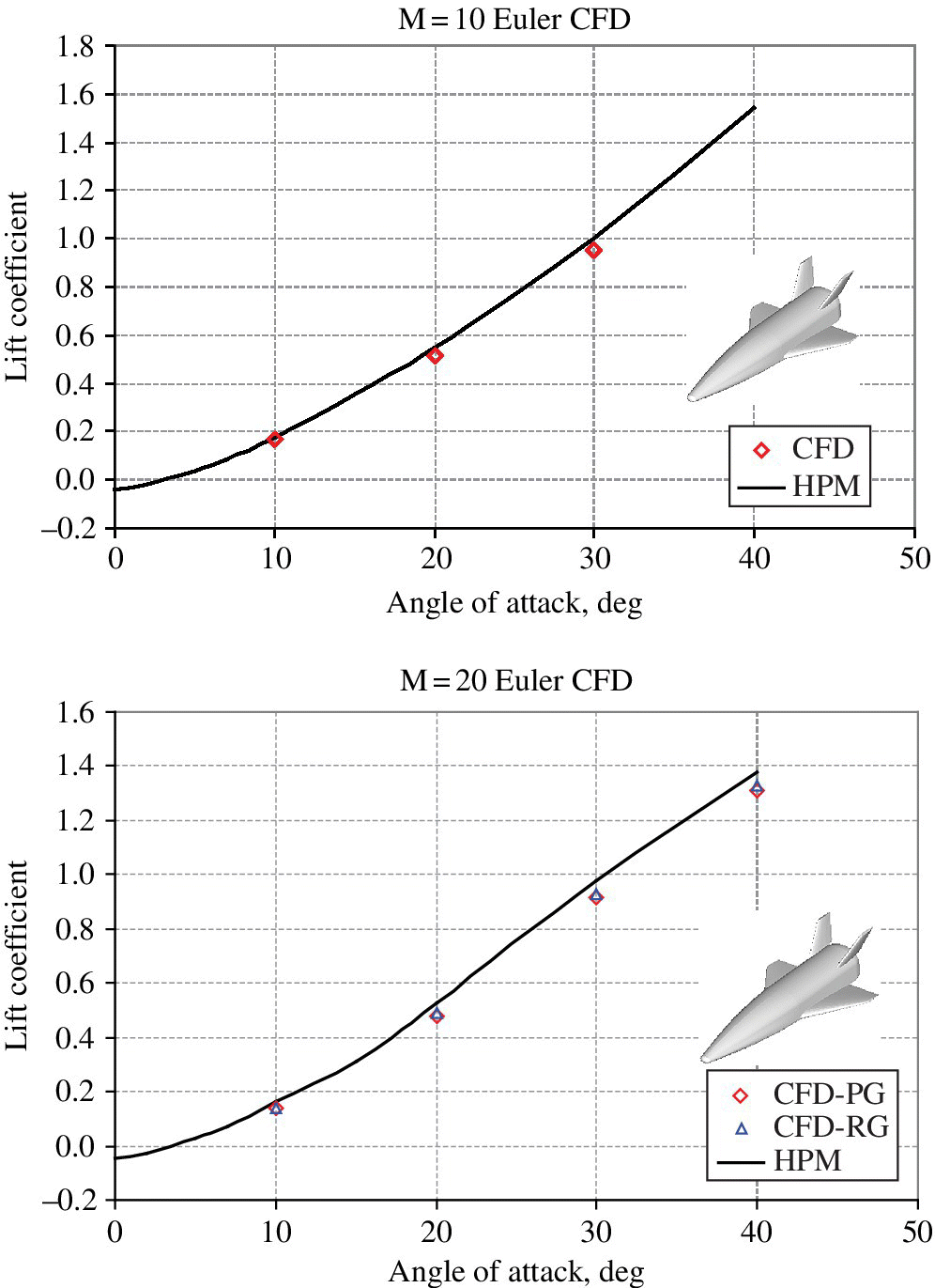 2 Graphs of lift coefficient versus angle of attack illustrating HPM (solid curve) and CFD (markers) results comparison at M = 10 Euler CFD (top) and M = 20 Euler CFD (bottom).