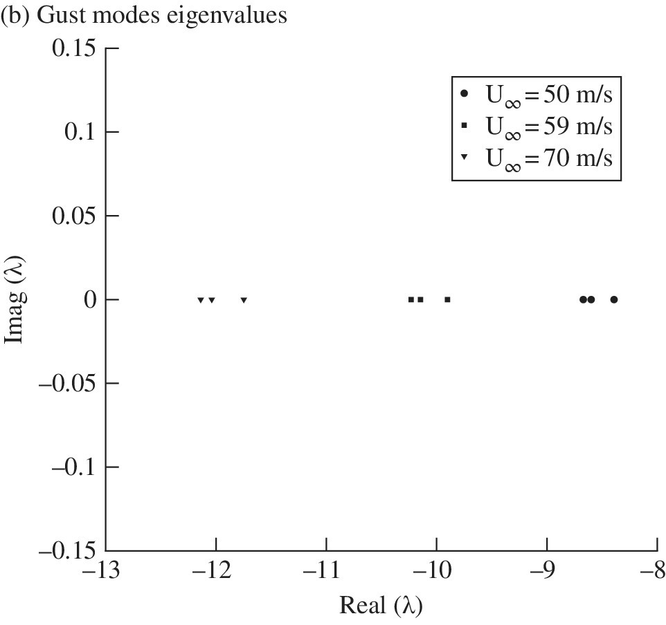 Graph illustrating the gust modes eigenvalues, with three sets of markers for U = 50 m/s, U = 59 m/s, and U = 70 m/s.