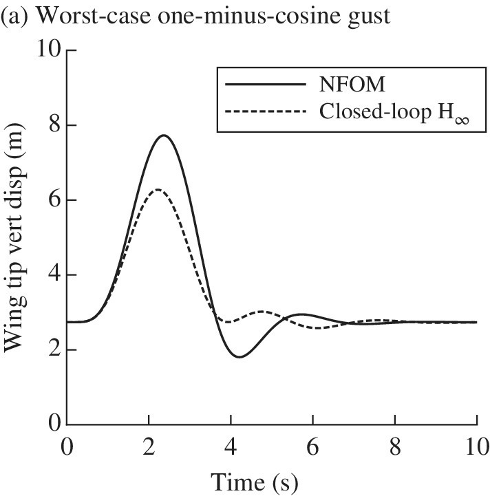 Graph illustrating the worst-case one-minus-cosine gust with two waveforms, drawn at approximately 3m on y-axis, representing NFOM (solid) and  Closed-loop H (dashed).