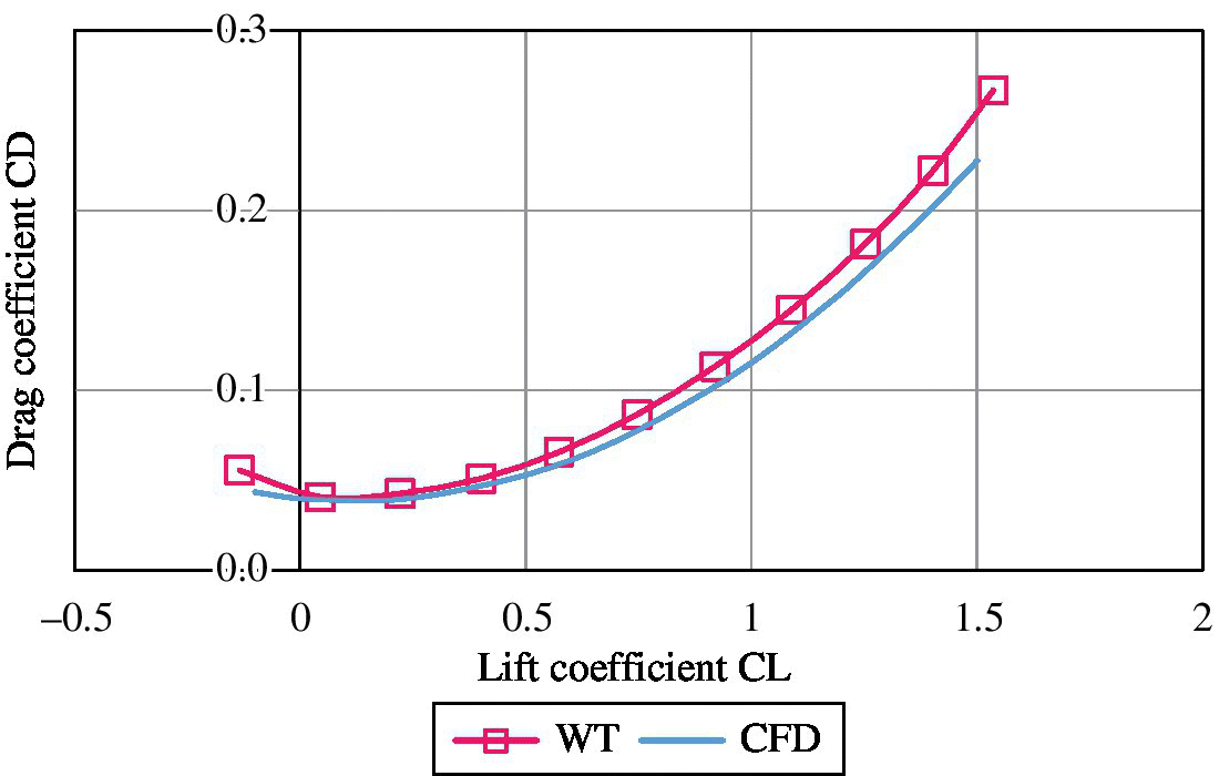 Graph of drag coefficient CD vs. lift coefficient CL displaying an ascending solid curve for CFD and an ascending curve with square markers for WT.