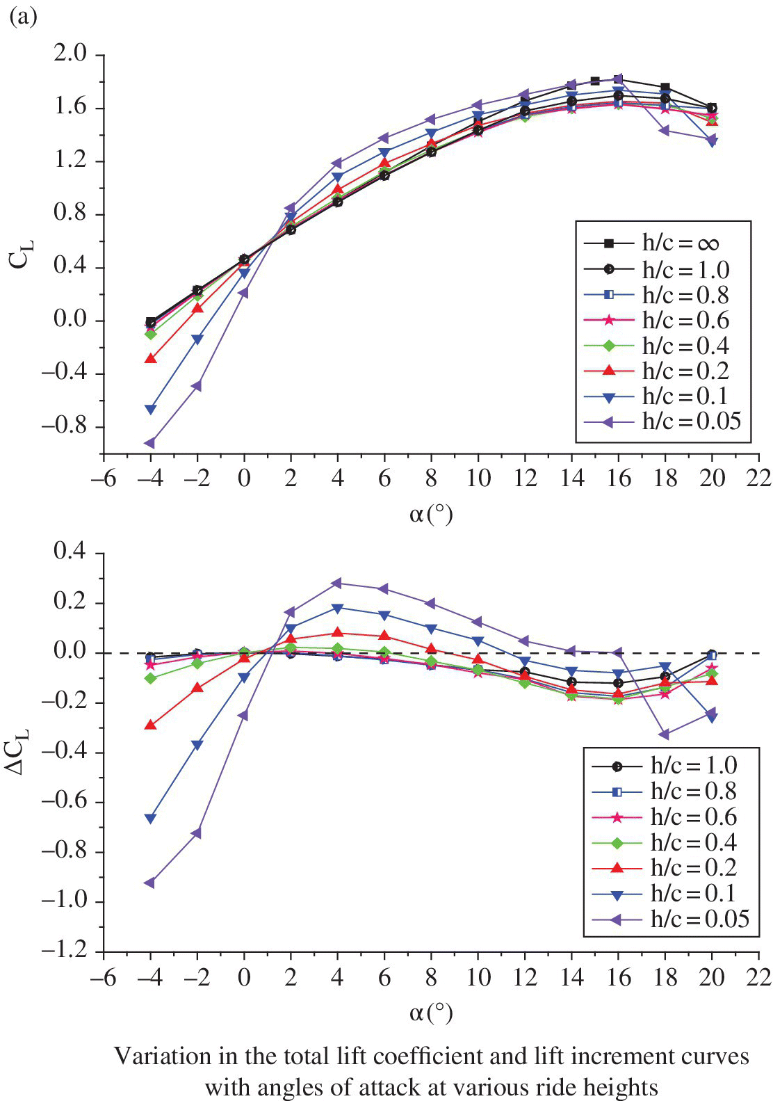 Top: Graph of CL vs. α displaying 8 ascending curves for h/c = ∞, 1.0, 0.8, 0.6, 0.4, 0.2, 0.1, and 0.05. Bottom: Graph of ΔCL vs. α displaying 7 discrete curves for h/c = 1.0, 0.8, 0.6, 0.4, 0.2, 0.1, and 0.05.