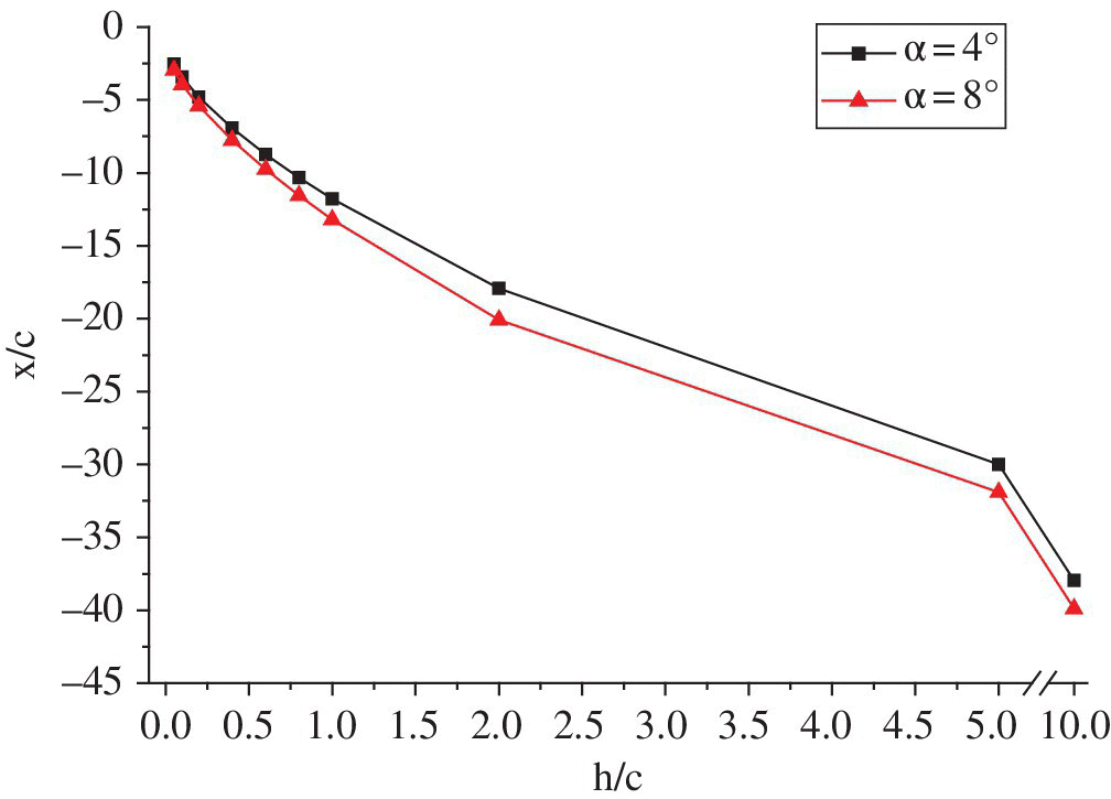 Graph of x/c vs. h/c displaying 2 discretely marked descending curves for α = 4° (squares) and α = 8° (triangles), illustrating the deflection position of the stagnation streamline with ride height.