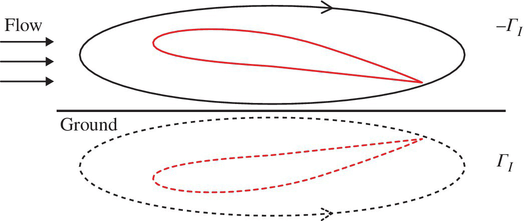 Schematic illustrating the mirror-image model of positive GE with a horizontal solid line depicting the ground and 3 rightward arrows depicting the flow direction.