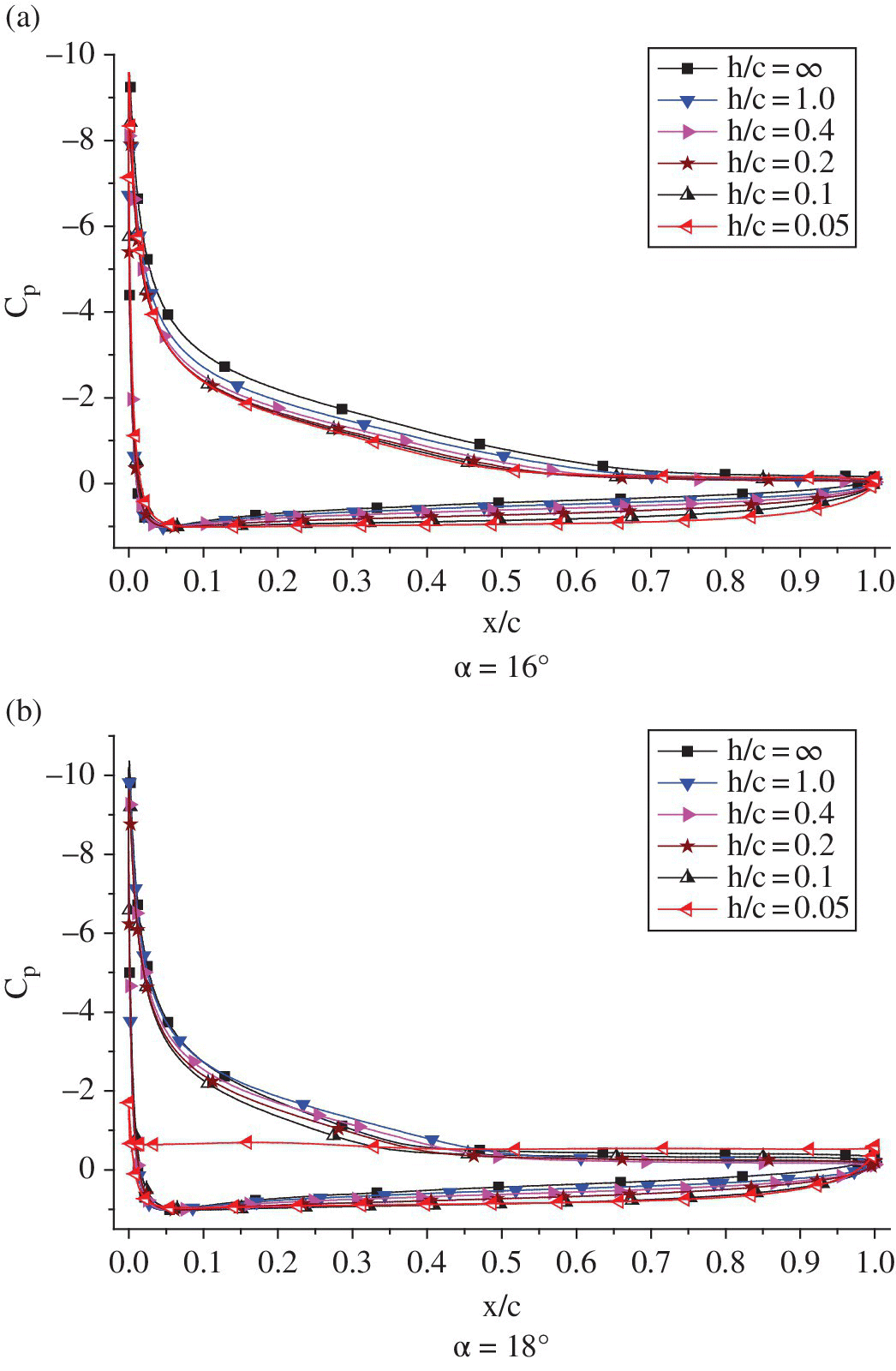 2 Graphs illustrating the pressure coefficient distributions on the NACA 4412 airfoil at various ride heights with 6 curves with markers for h/c = ∞, 1.0, 0.4, 0.2, 0.1, and 0.05.