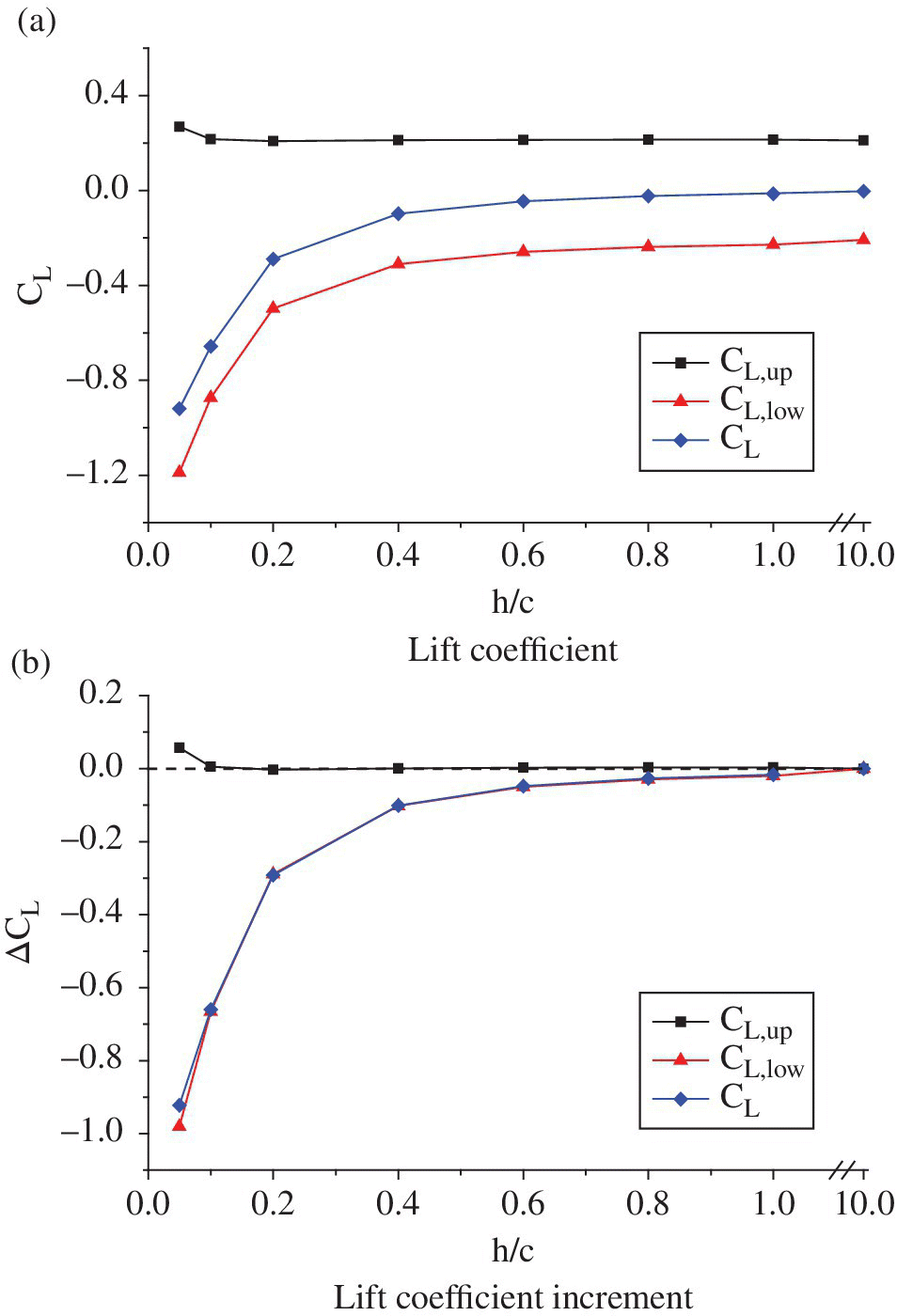 2 Graphs illustrating the variations in lift and lift increment with ride height at α = −4°, and a horizontal dashed line and curves with markers for CL,up (square), CL,low (triangle), and CL (diamond).