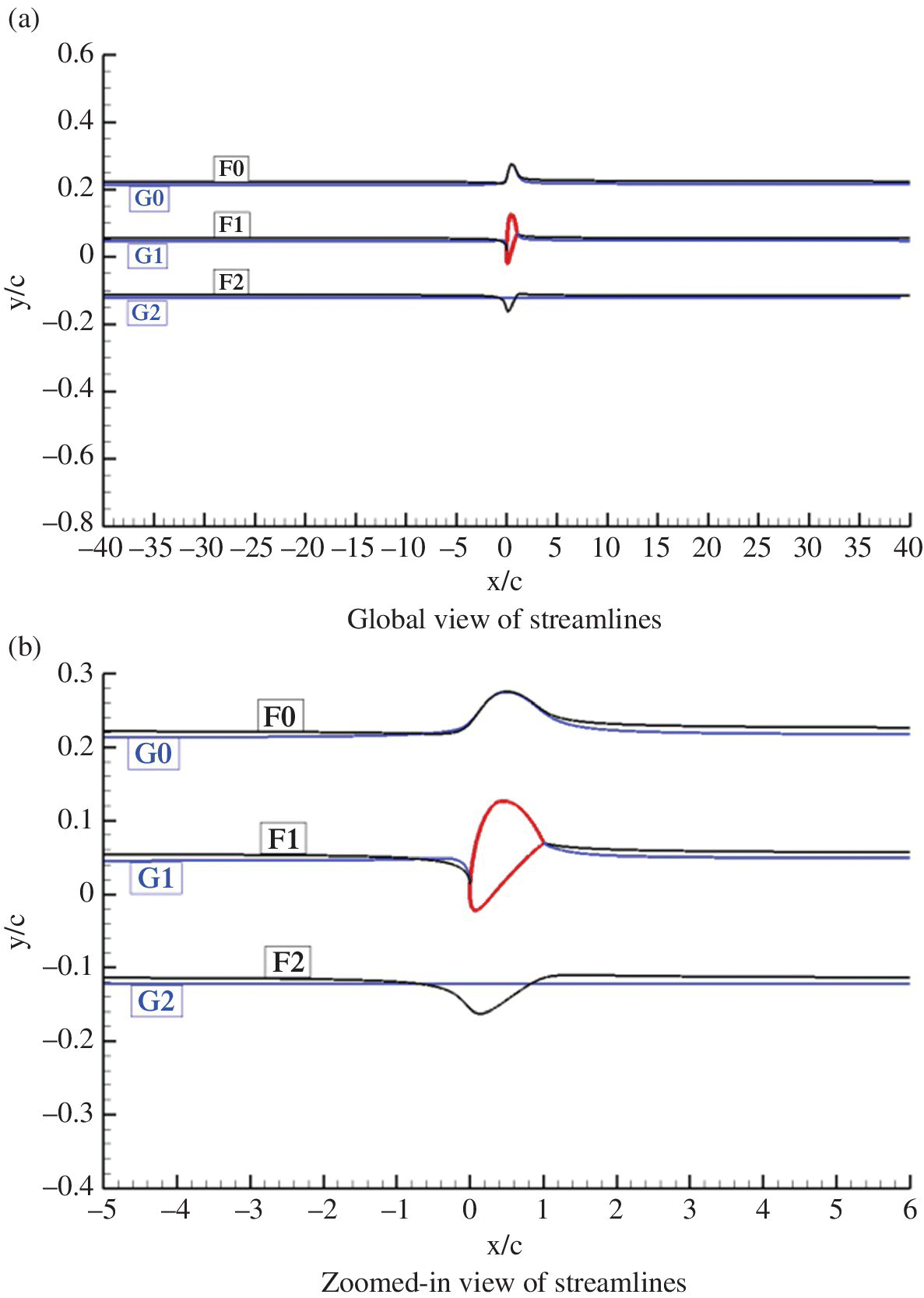 Two graphs illustrating the streamlines around the NACA4412 airfoil at α = −4° displaying F0–F2, unbounded flow, G0–G2, and GE with h/c = 0.1.