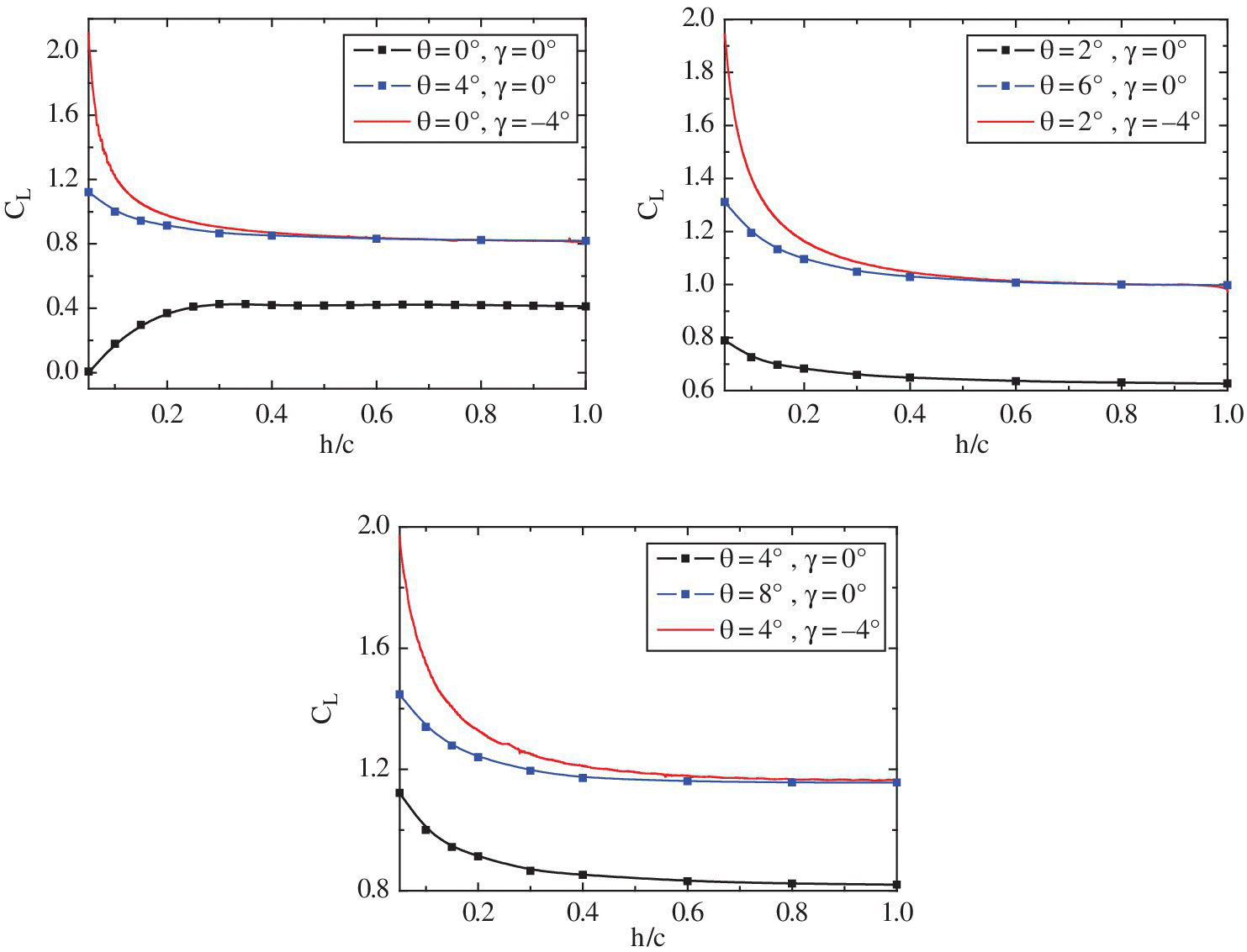 Three graphs illustrating the variation of CL with ride height for various values of θ and γ = 0 and −4°, with curves and markers.