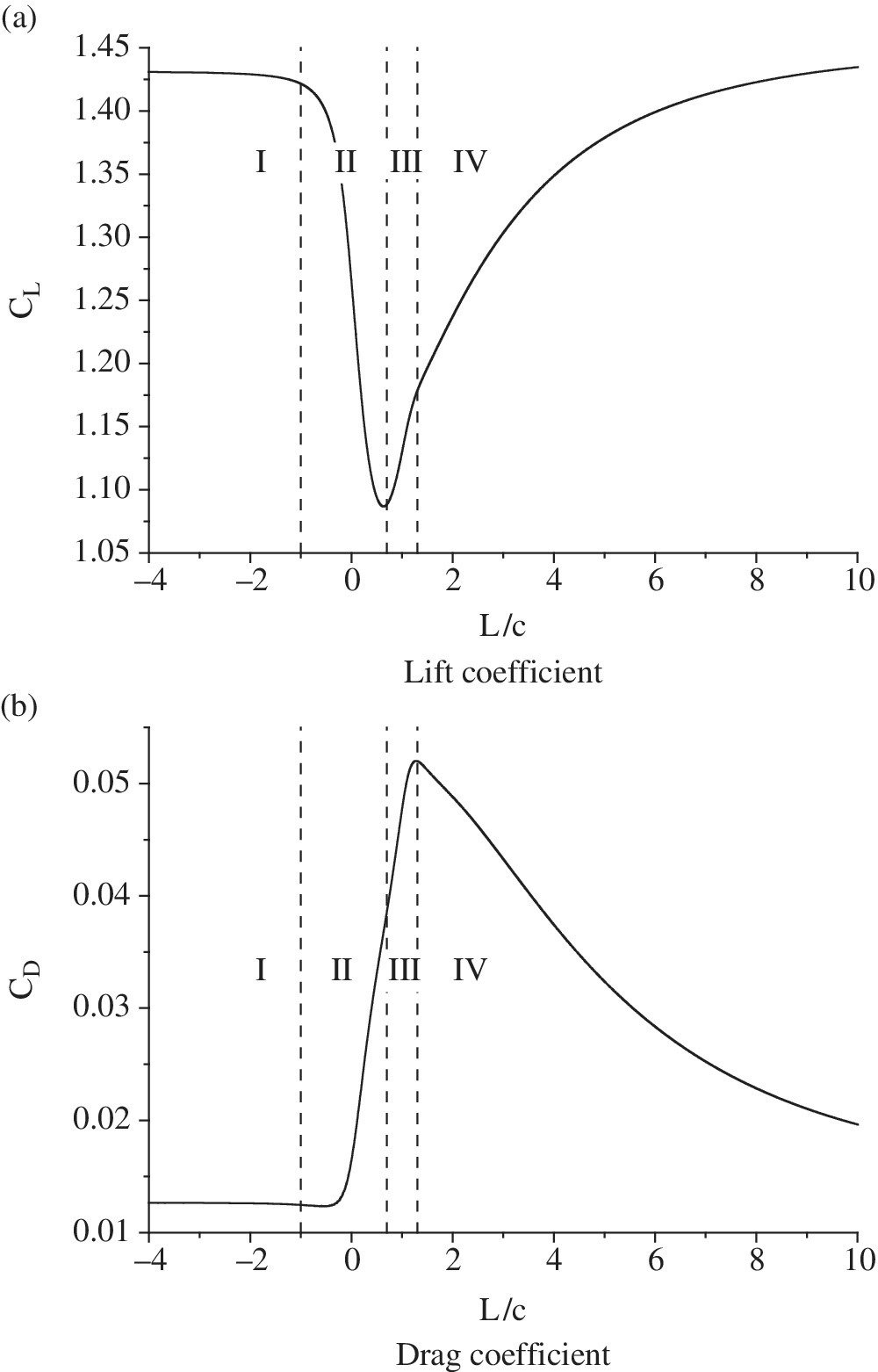 Two graphs illustrating the aerodynamic force history curves of NACA4412 during a typical take‐off process with three dashed vertical lines for I, II, III, and IV.