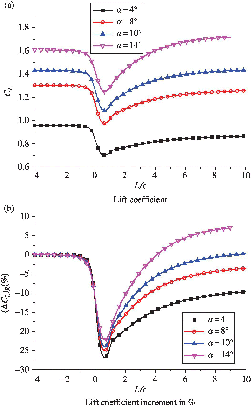 Two graphs illustrating the lift history curves of NACA4412 during take‐off for different AOAs with markers depicting  α=4° (square), α=8° (circle), α= 10° (triangle), and α= 14° (inverted triangle).