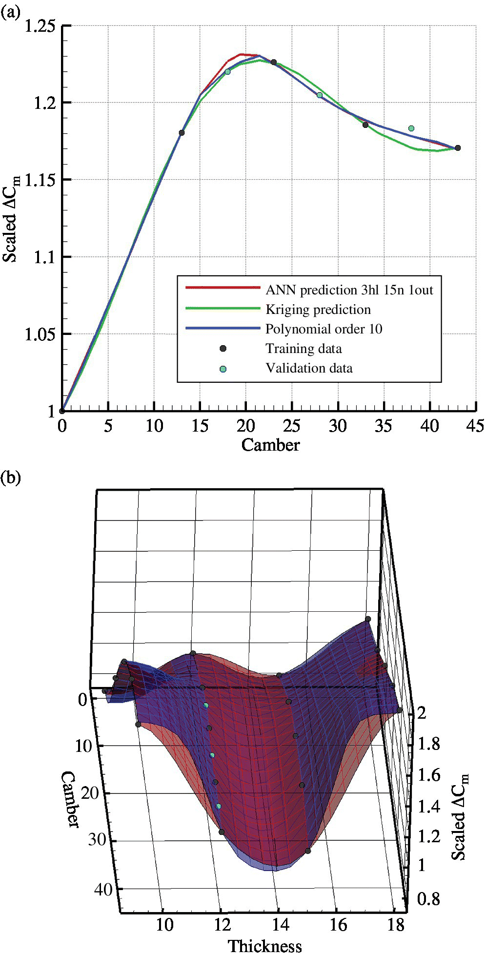 Top: Graph of scaled Δ Cm over camber. Bottom: 3D Graph of scaled Δ Cm and camber over thickness.