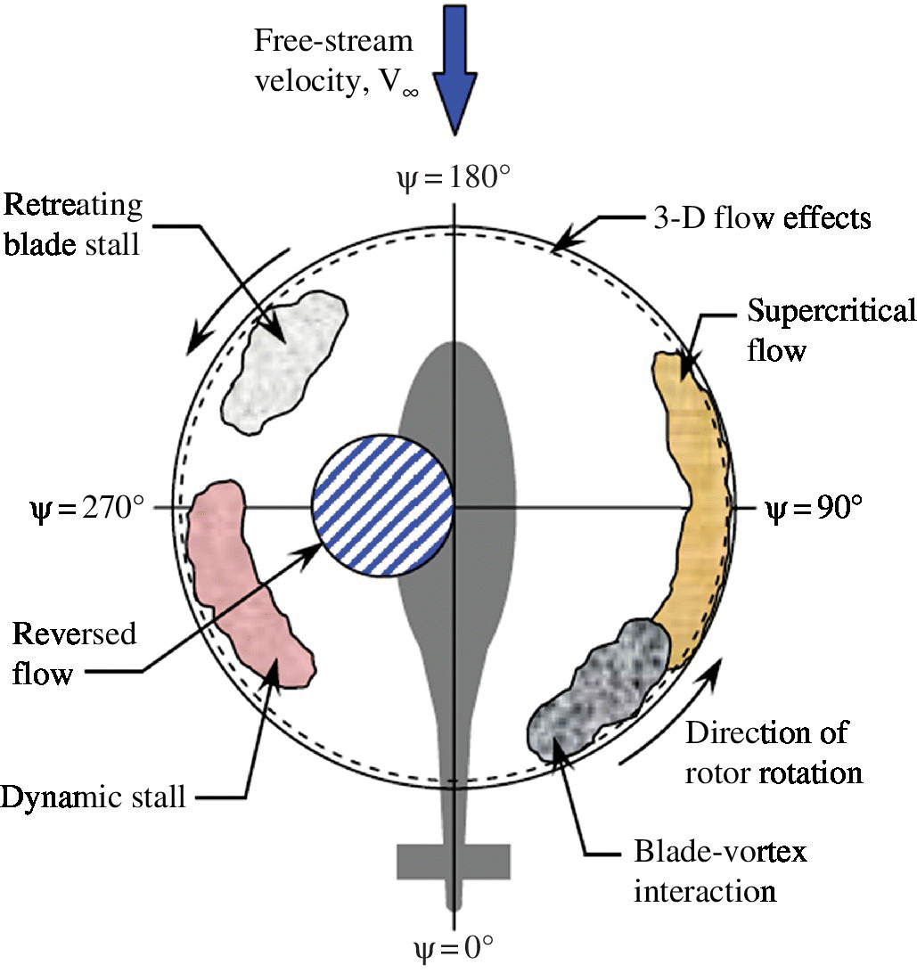 Schematic depicting the complex aerodynamic environment in forward flight in which a RUAV’s rotor operates. It features the retreating blade stall, free-stream, 3-D flow effects, supercritical flow, etc.