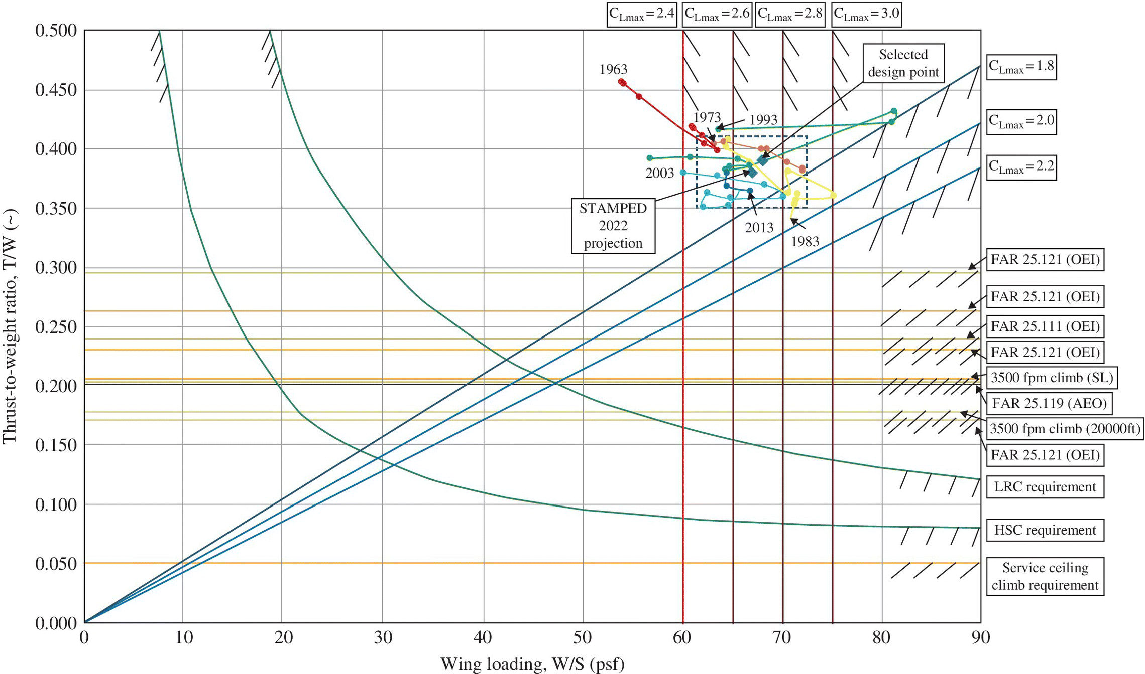 Graph illustrating sizing chart for a high‐speed aircraft displaying 3 ascending line plots for CLmax=1.8, CLmax=2.0, and CLmax=2.2 with arrows depicting selected design point, stamped 2022 projection, etc.