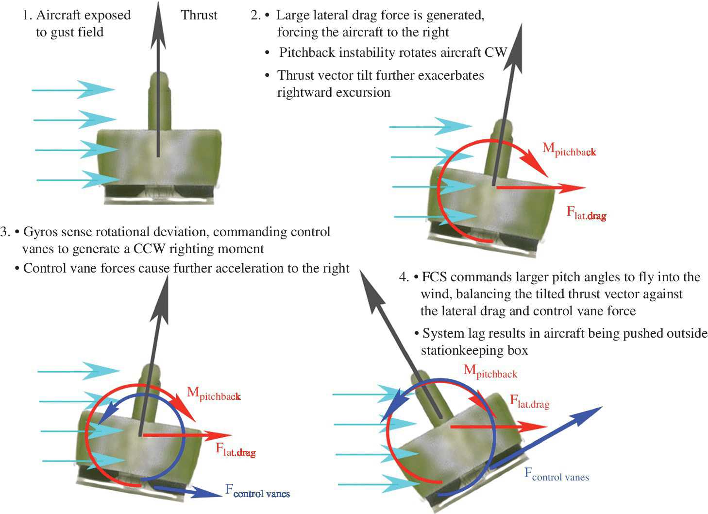 Four schematics of the fundamentals of Coleopter pitchback instability with labels thrust, Mpitchback, Flat.drag, and Fcontrol vanes, respectively.