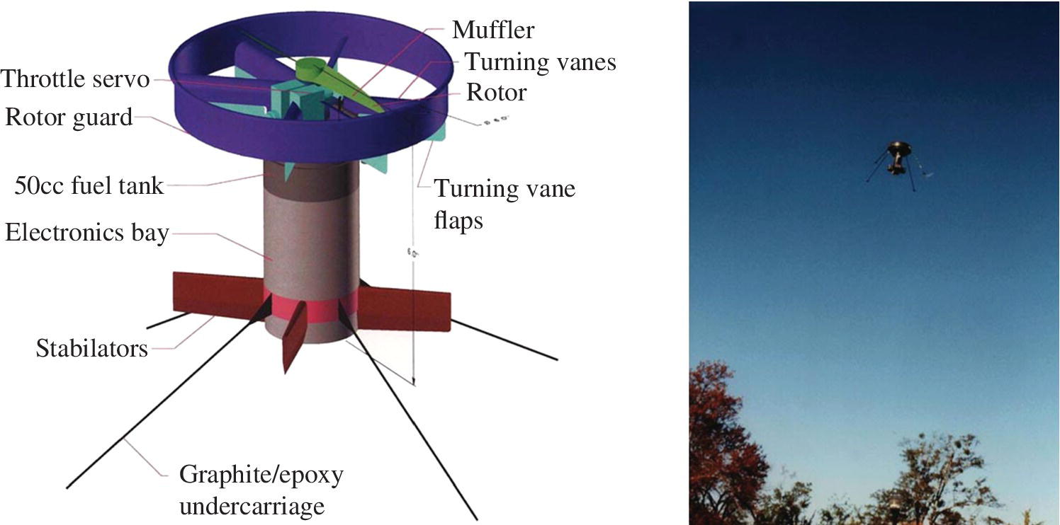 Left: Schematic of the Lutronix LuMAV hovering coleopter with parts labeled Throttle servo, Rotor guard, 50cc fuel tank, Muffler, Stabilators, etc. Right: Photo displaying Lutronix LuMAV hovering coleopter.