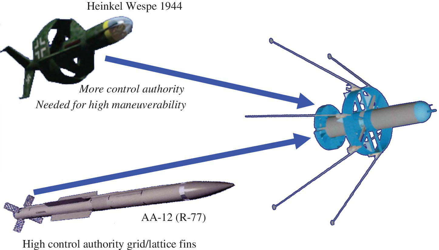Schematic illustration of the Heinkel Wespe and Russian AA‐12 design feature contributions to the XQ‐138 convertible coleopter.