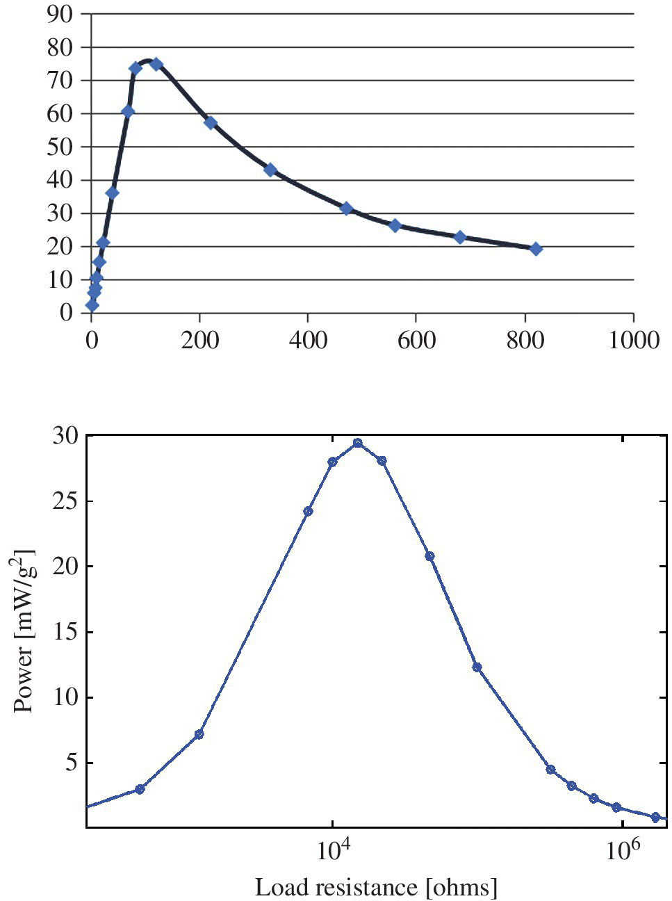 2 Line graphs illustrating optimal load resistance for solar harvesting (top) and piezoelectric harvesting (bottom).