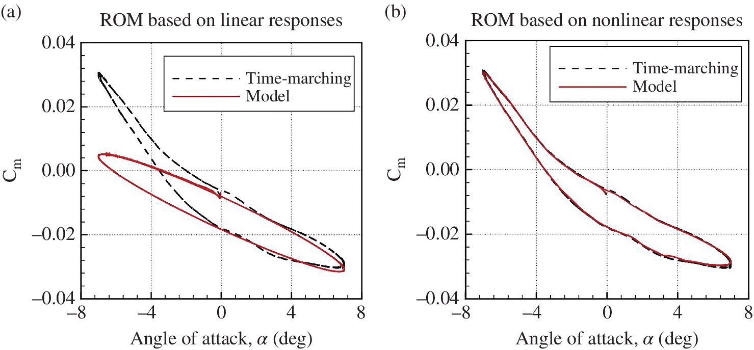 2 Graphs of indicial functions reduced–order modeling with ROM based on linear responses (a) and nonlinear responses (b), illustrated by closed solid and dashed curves for model and time marching, respectively.