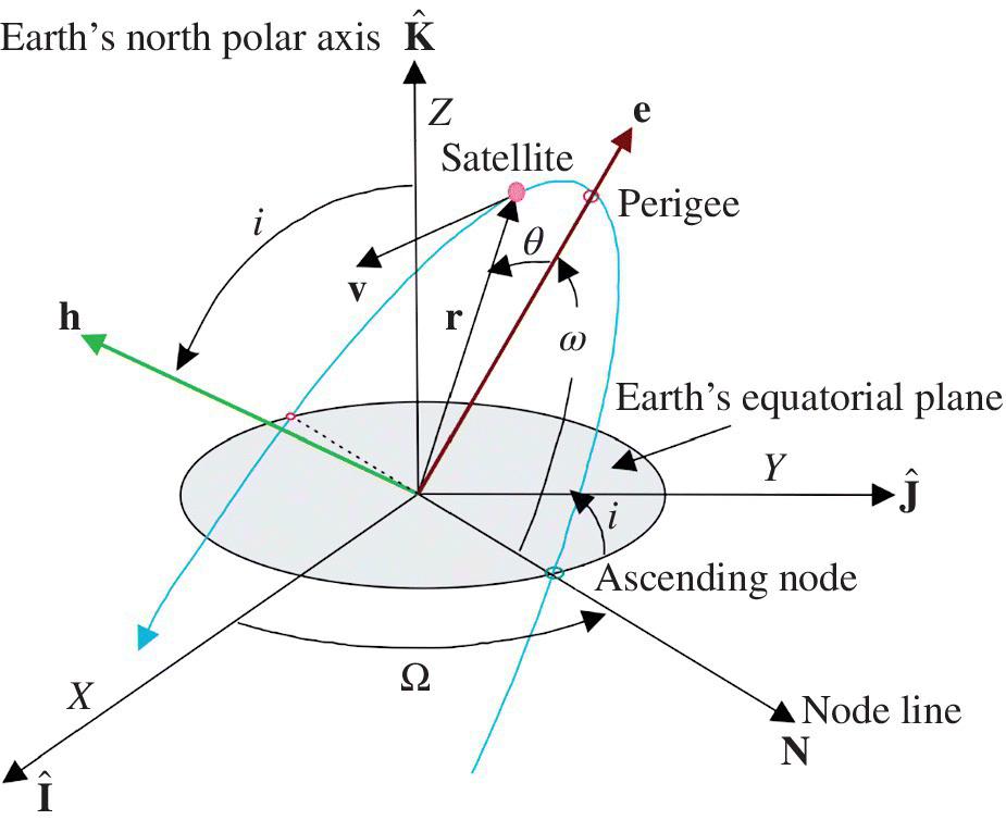 Schematic illustrating the classical orbital elements, presenting arrows labeled Î, N, Ĵ, K̂, h, e, v, and r, and angles labeled θ, ω, Ω, and I on Earth’s equatorial plane represented by a shaded ellipse.