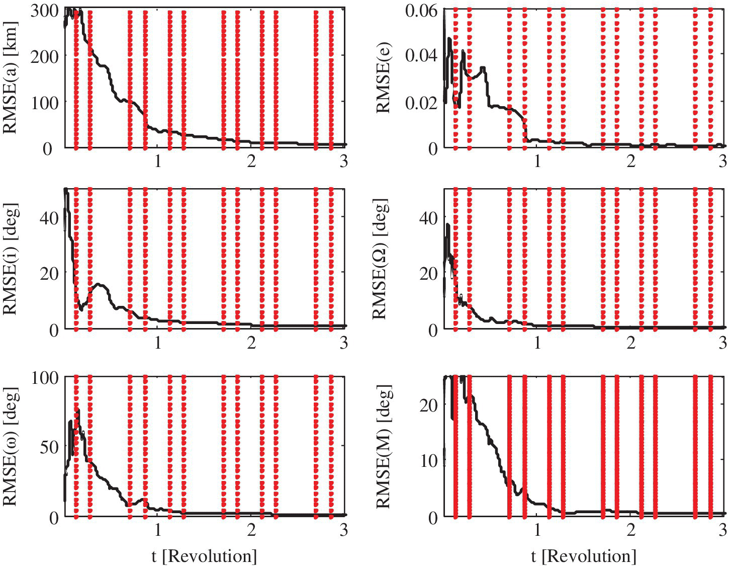 6 Graphs of RMSE of orbital elements considering eclipse durations displaying descending line plots with vertical dotted lines.