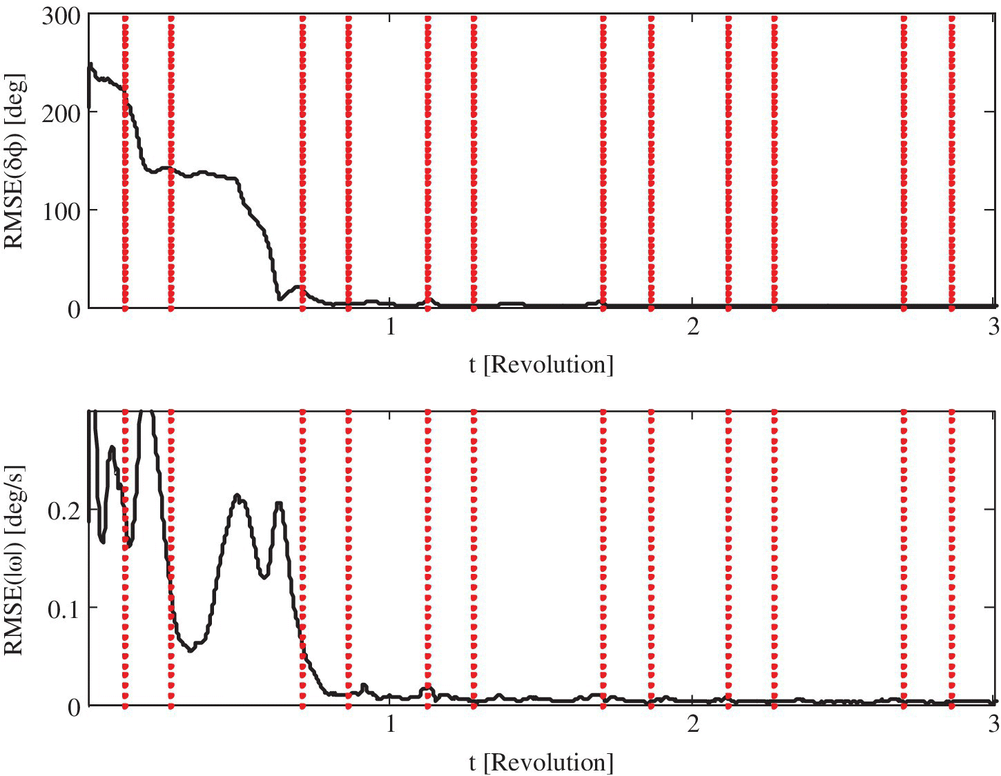 2 Graphs of RMSE of attitude and angular velocity considering eclipse durations displaying descending line (top) and wave line (bottom), with vertical dotted lines.