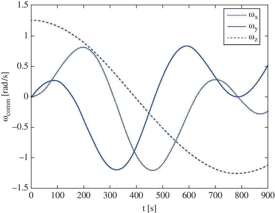Graph of ωcomm vs. t displaying 3 discrete wave curves for ωx (dotted), ωy (solid), and ωz (dashed), illustrating the body angular rate command trajectory.