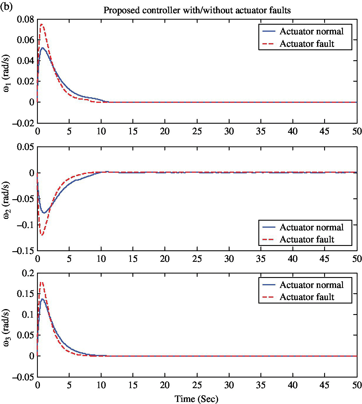 6 Graphs depicting time histories of angular velocity, each with two curves representing Actuator normal (solid) and Actuator fault (dashed).