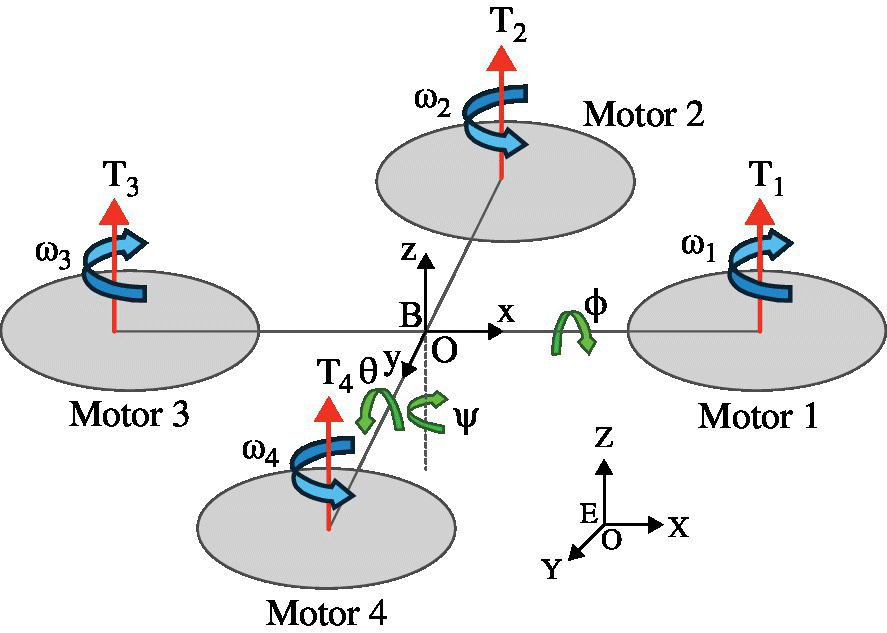 Schematic of quad‐rotor frames, forces, torques, and control illustrating four shaded circles with labels motor 1, 2, 3, and 4 connected by lines.