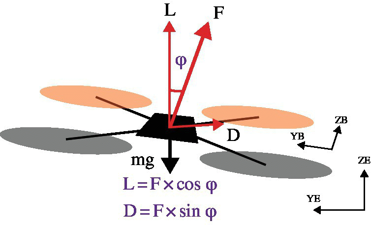 Schematic illustrating quad‐rotor roll rotation and translated flight with arrows labeled L, F, YB, ZB, YE, ZE, D, and mg.