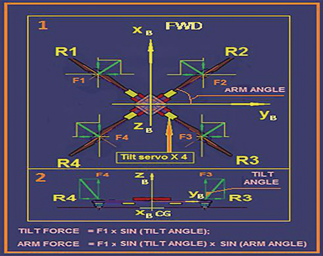 Schematic diagram of quad‐tilt‐rotor principle with 45° tilting, featuring tilt force = F1 x SIN (tilt angle) and arm force = F1 x SIN (tilt angle) x SIN (arm angle).