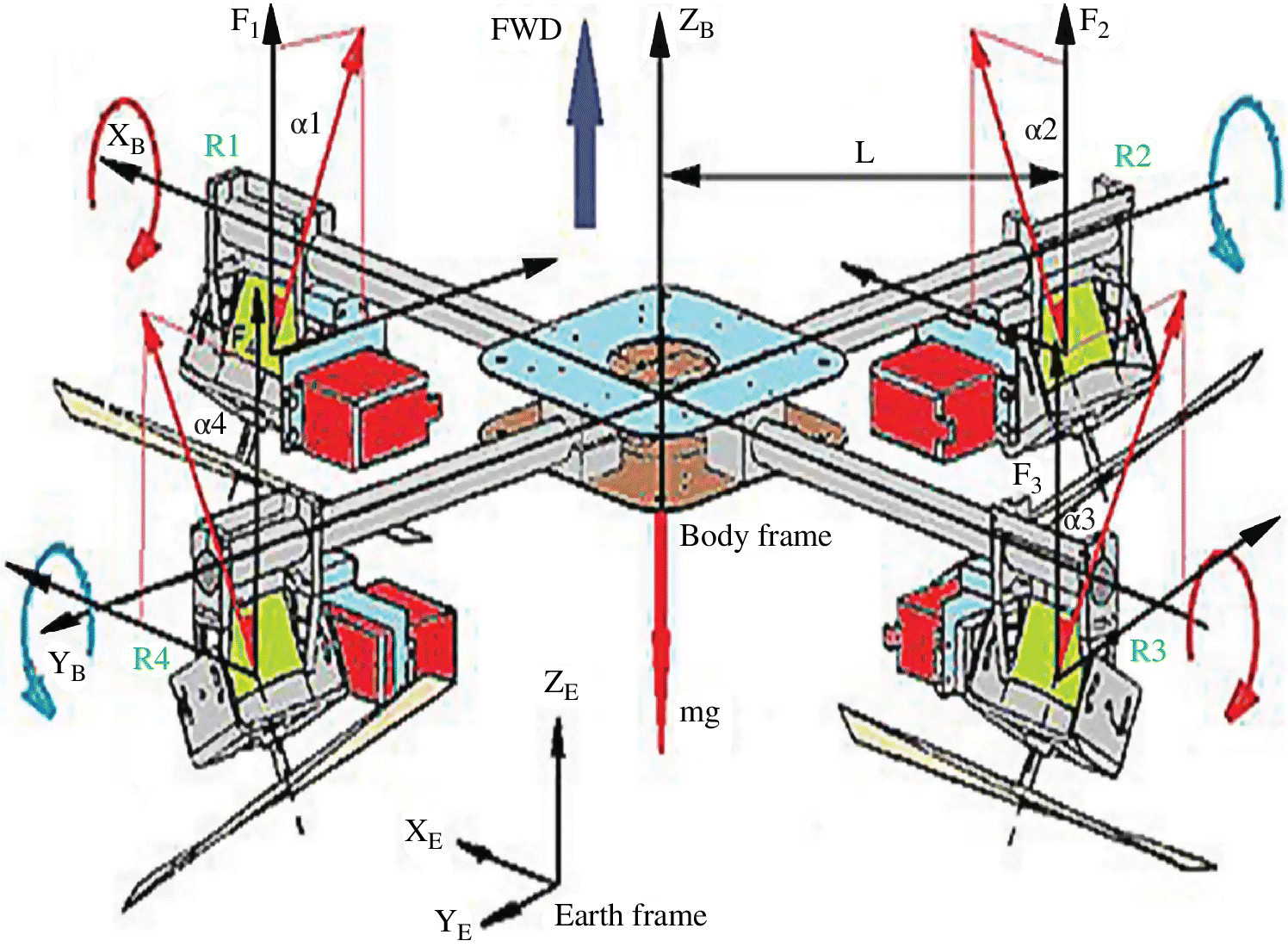 Schematic of quad‐tilt‐rotor illustrating the arrangement of forces and torques with arrows labeled F1, F2, FWD, ZB, YB, body frame, mg, etc.