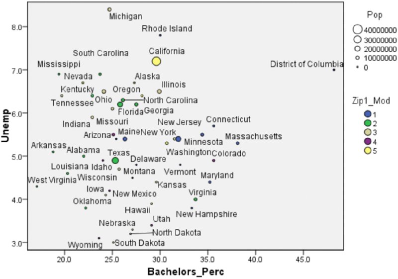 Unemployed versus bachelors percentage chart shows data points correspond to California, Alaska, District of Columbia, Texas, Florida, Georgia et cetera.