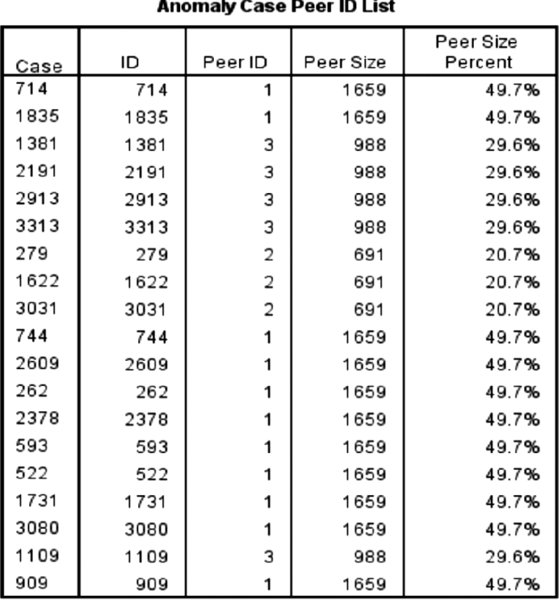 Table shows peer ID, peer size and peer size percentage for cases with IDs 714, 1835, 1381, 2191, 2913, 3313, 279, 1622, 3031, 744, 2609, 262, 2378, 593, 522, 1731, 3080, 1109 and 909.