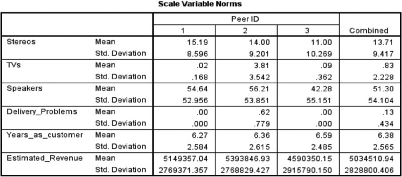 Table shows peer ID 1, 2, 3 and combined mean and standard deviation for stereos, TVs, speakers, delivery problems, years as customer and estimated revenue.