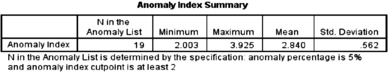 Table shows 19 as value of N, 2.003 as minimum, 3.925 as maximum, 2.84 as mean and 0.562 as standard deviation of anomaly index.