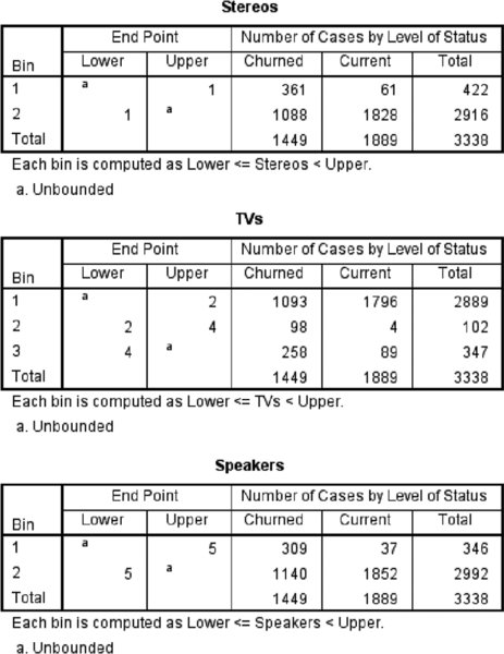 Tables show lower and upper end points, number of churned cases, number of current cases and total with respect to stereos, TVs and speakers for Bin 1, 2 and total.
