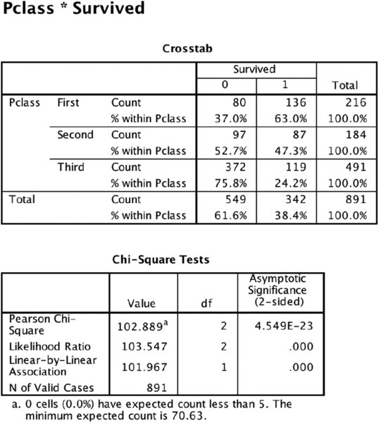 ECross tabulation table shows count of survived within male and female for three P_classes. Chi-square tests table shows Pearson Chi-square, continuity correction, likelihood ratio, Fisher's exact test and number of valid cases.