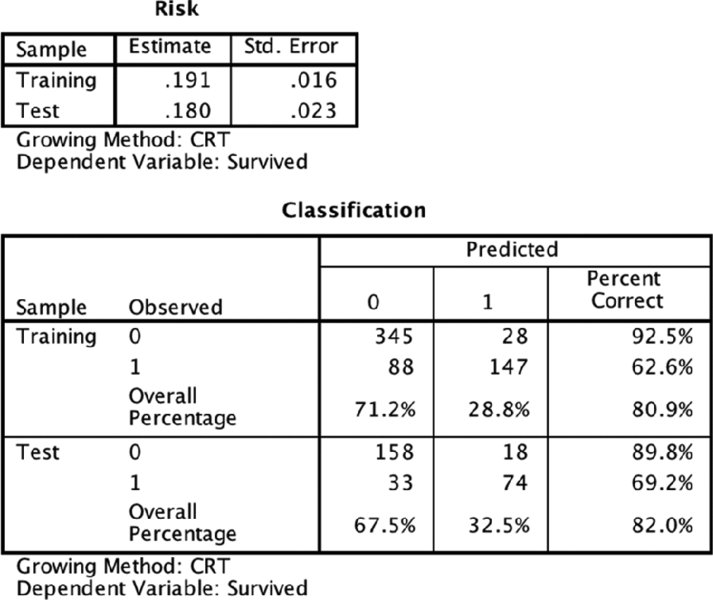 Table shows results for Risk and Classification with values for estimate, std error, and predicted percent correct in sample and observed cases at training and test. 