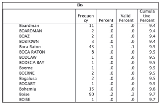 Table shows frequency, percent, valid percent, and cumulative percent for 10 cities (Boardman, boaz, boerne, Bogart, Boise, et cetera).