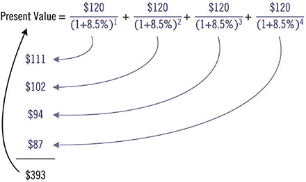 Diagram shows present value equals 120 dollars/ (1 plus 8.5 percent)1 plus 120 dollars/ (1 plus 8.5 percent)2, et cetera, and present value equals CF1/ (1 plus i)1 plus CF1/ (1 plus i)2, et cetera.
