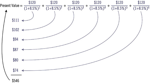 Diagram shows present value equals 120 dollars/ (1 plus 8.5 percent)1 plus 120 dollars/ (1 plus 8.5 percent) 2, et cetera, and final amount is 546 dollars.