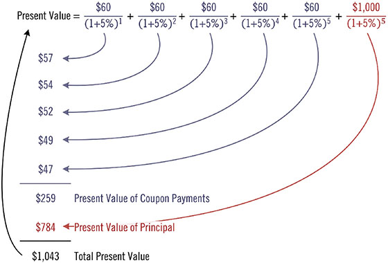 Diagram shows markings for present value equals 60 dollars/ (1 plus 5 percent)1 plus 1,000 dollars/ (1 plus 5 percent) 5, et cetera, 260 dollars plus 784 dollars, 1,043 dollars, et cetera.