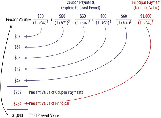 Diagram shows markings for present value equals 60 dollars/ (1 plus 5 percent)1 plus 1,000 dollars/ (1 plus 5 percent) 5, et cetera, 259 dollars, 784 dollars, 1,043 dollars (total present value), et cetera.