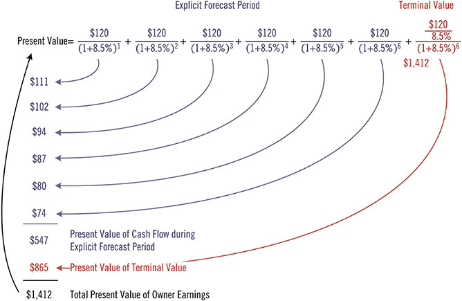 Diagram shows markings for present value equals 120 dollars/ (1 plus 8.5 percent)1 plus 120 dollars/ (1 plus 8.5 percent) 6, et cetera, 547 dollars, 865 dollars, 1,412 dollars, et cetera.